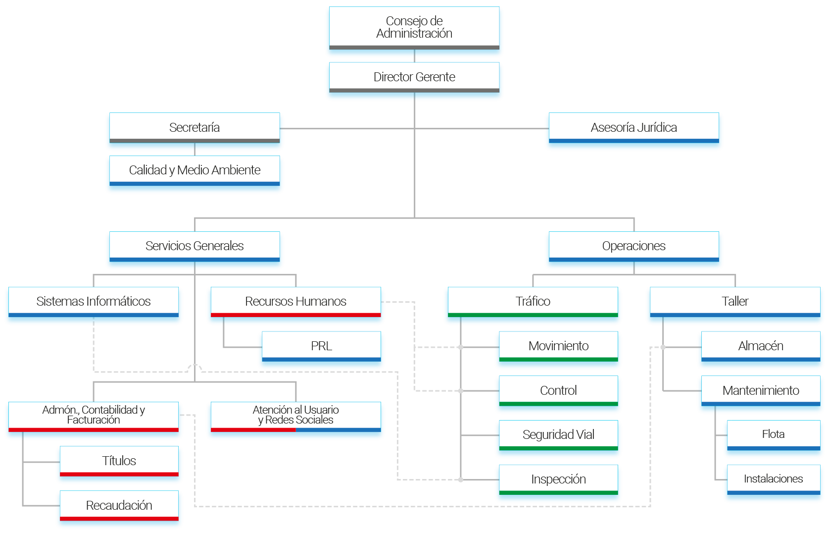 Organigrama EMTUSA